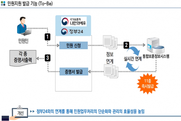 ‘나만의 예우’ 시스템으로 정부24 온라인 민원 11종을 즉시 발급 할 수 있다. ⓒ국가보훈처
