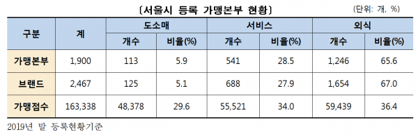 2019년 서울시 등록 가맹본부 현황