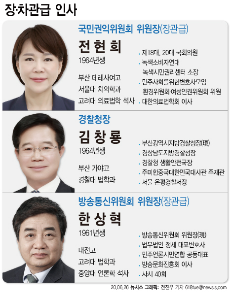 문재인 대통령은 26일 신임 국민권익위원장에 전현희(56) 전 더불어민주당 의원을 임명했다. 신임 방송통신위원회 위원장에 한상혁(59) 현 방송통신위원회 위원장, 경찰청장에 김창룡(56) 부산경찰청장을 내정자로 지명했다. 