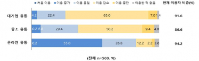 코로나19 발생 이후 유통부문별 이용 빈도 변화