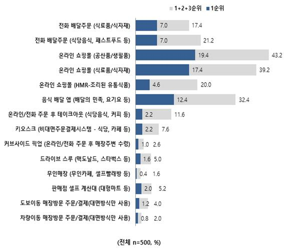 코로나19 발생 이후 지출액이 가장 많이 증가한 소비활동 방식 응답분포