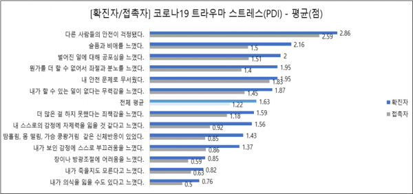 코로나19 확진자/접촉자 트라우마 스트레스(PDI)