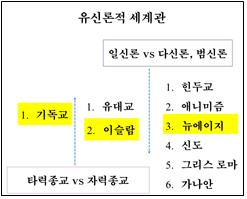 유신론적 세계관