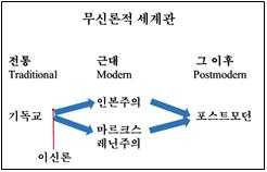 무신론적 세계관