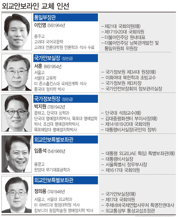 임종석 정의용 문재인 대통령은 3일 신임 국정원장에 민생당 박지원 전 의원(왼쪽), 국가안보실장은 서훈 국정원장, 통일부 장관 후보자에 4선 원내대표 출신의 이인영 더불어민주당 의원을 내정했다.