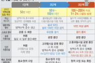 정부가 2주간 일일 확진 환자(지역사회 환자 중시)가 50~100명 미만일 때 &#039;사회적 거리 두기&#039; 2단계, 하루 확진자 수가 100명 이상이거나 2배로 증가하는 일이 일주일 2회 이상 발생했을 땐 3단계로 전환하기로 했다.