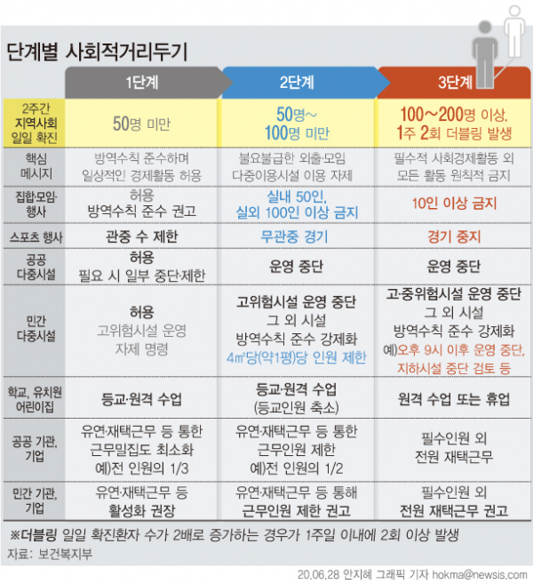 정부가 2주간 일일 확진 환자(지역사회 환자 중시)가 50~100명 미만일 때 '사회적 거리 두기' 2단계, 하루 확진자 수가 100명 이상이거나 2배로 증가하는 일이 일주일 2회 이상 발생했을 땐 3단계로 전환하기로 했다.