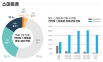 코로나19 이후, 스마트폰 행위중독관련 행동의 변화