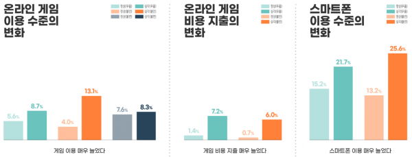 코로나19 이후, 정신건강 수준에 따른 행위중독 수준의 변화