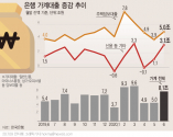 9일 한국은행에 따르면 지난달 은행 가계대출이 한 달 만에 8조1000억원 늘어 6월중 사상 최대 증가 규모를 기록했다. 부동산 시장에서 &#039;더 늦기전에 집을 사자&#039;는 심리가 확산되면서 내 집 마련에 나선 수요가 급증한 영향이다. (