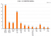 장애인 학대 발생장소