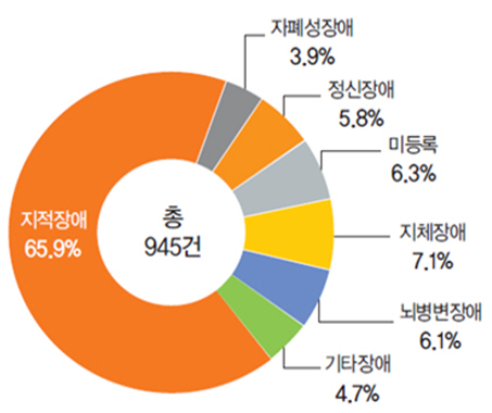 학대 피해 장애인 장애 유형별 비중