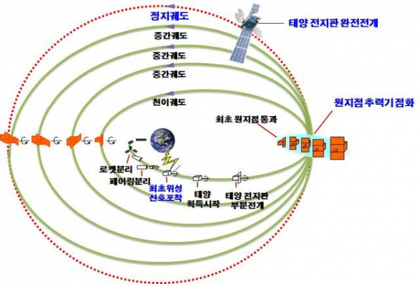 아나시스 2호 이동 예상도