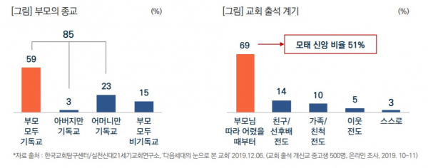 목회데이터연구소 넘버스 55호 한국 개신교, '가족 종교화' 되고 있다.