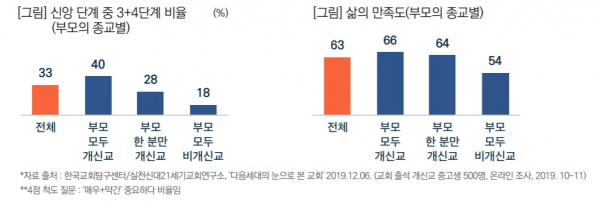 목회데이터연구소 넘버스 55호 한국 개신교, '가족 종교화' 되고 있다.