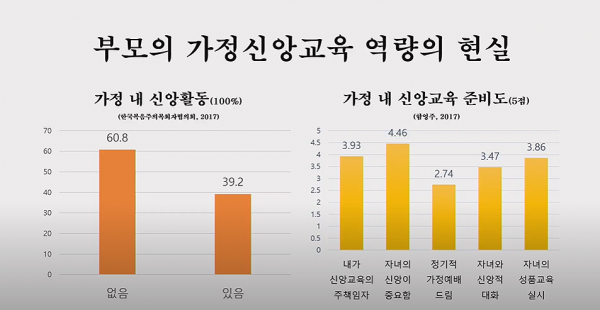 부모의 가정신앙교육 역량의 현실