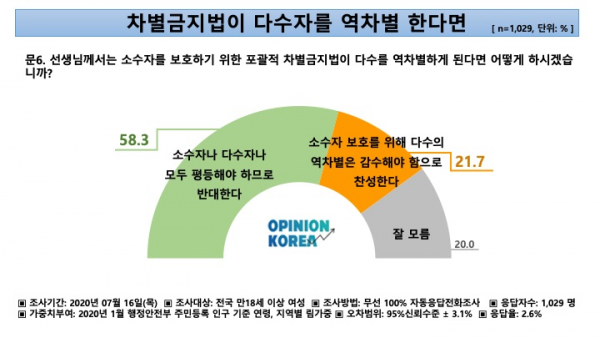 오피니언 코리아가 이달 16일 실시한 차별금지법 관련 설문조사 결과