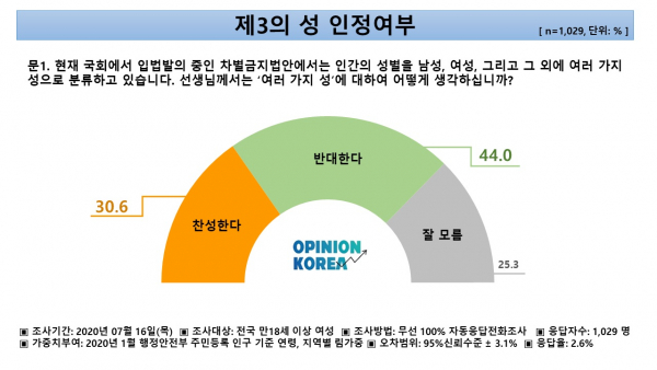 오피니언 코리아가 이달 16일 실시한 차별금지법 관련 설문조사 결과