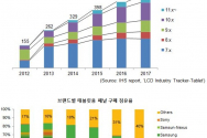 사이즈별 태블릿용 패널 출하 추이(Mpcs), (아래) 브랜드별 태블릿용 패널 구매 점유율