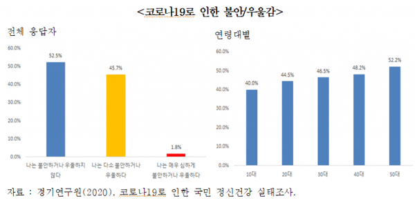 <코로나19로 인한 불안/우울감>