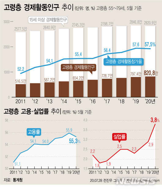 고령층 경제활동인구 추이