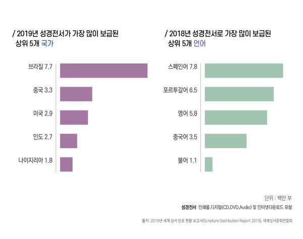 2019년 대한성서공회 반포 현황