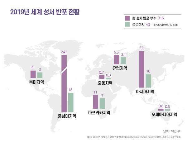 2019년 대한성서공회 반포 현황