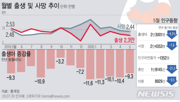 월별 출생 및 사망 추이