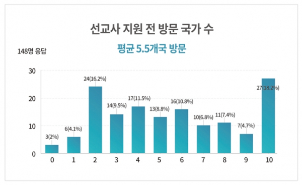 한국대학생선교회(CCC)