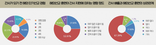 한국대학생선교회(CCC)