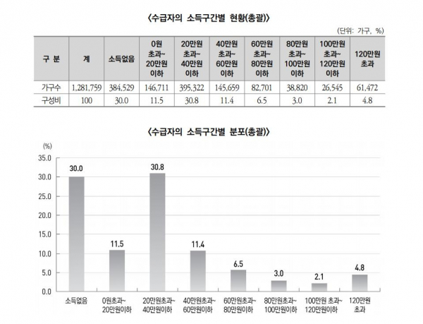 기초생활보장수급자 소득 현황