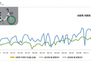 사회적 거리두기 전후 서울시 공공자전거 이용현황