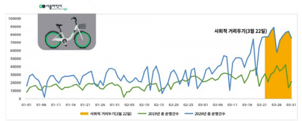 사회적 거리두기 전후 서울시 공공자전거 이용현황