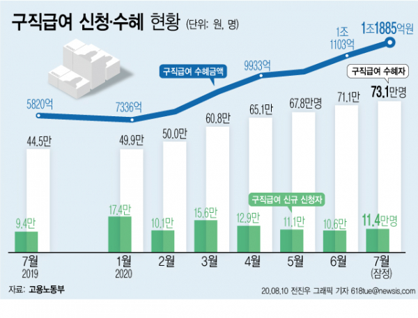 10일 고용노동부에 따르면 올해 7월 구직급여 수혜금액은 1조1885억원이다. 수혜자는 73만 1000명, 구직급여 신규 신청자수는 11만4000명으로 나타났다. ⓒ 뉴시스