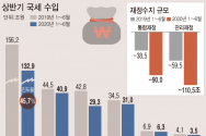 세수는 감소했는데 지출이 증가하면서 정부의 실제 살림살이를 가늠할 수 있는 관리재정수지 적자 규모는 상반기 기준 110조원을 넘어섰다. ⓒ 뉴시스