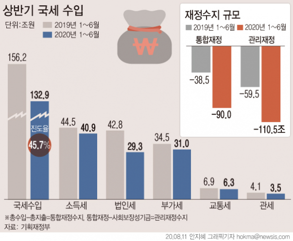 세수는 감소했는데 지출이 증가하면서 정부의 실제 살림살이를 가늠할 수 있는 관리재정수지 적자 규모는 상반기 기준 110조원을 넘어섰다. ⓒ 뉴시스