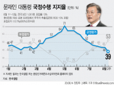 한국갤럽은 8월2주차 대통령 직무수행 평가 결과 응답자 가운데 39%가 &#039;잘 하고 있다&#039;고 답했다고 14일 밝혔다. 전주 대비 5%포인트 하락한 수치로 취임 후 최저치를 기록해 지지도 40%대가 무너진 것으로 나타났다. 