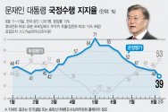 한국갤럽은 8월2주차 대통령 직무수행 평가 결과 응답자 가운데 39%가 &#039;잘 하고 있다&#039;고 답했다고 14일 밝혔다. 전주 대비 5%포인트 하락한 수치로 취임 후 최저치를 기록해 지지도 40%대가 무너진 것으로 나타났다. 