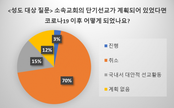 코로나 단기선교