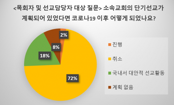 코로나 단기선교