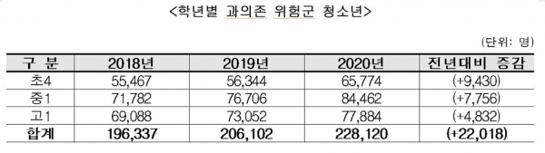 학년별 인터넷·스마트폰 과의존 위험군 청소년