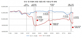 평일 이용승객 변화