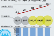 1일 기획재정부가 발표한 &#039;2020~2024년 국가재정운용계획&#039;에 따르면 2022년에는 1000조원 시대를 맞게 된다. 국내총생산(GDP) 대비 국가채무비율 역시 2022년에 50%를 넘어설 것으로 관측된다.