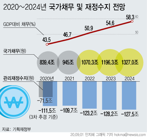 1일 기획재정부가 발표한 '2020~2024년 국가재정운용계획'에 따르면 2022년에는 1000조원 시대를 맞게 된다. 국내총생산(GDP) 대비 국가채무비율 역시 2022년에 50%를 넘어설 것으로 관측된다.