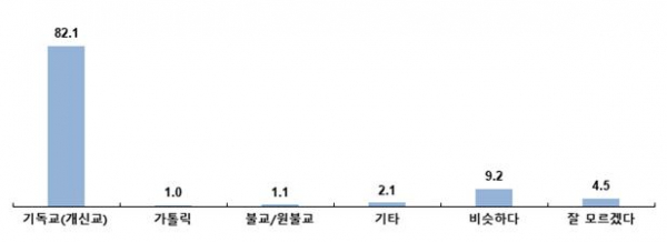 한국기독교언론포럼, ‘코로나19의 종교 영향도 및 일반국민의 기독교 인식 조사 결과 보고서’