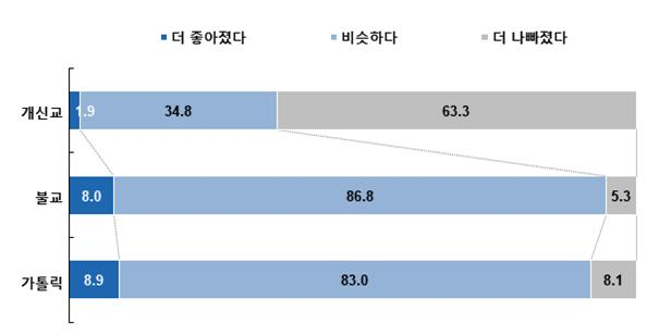 한국기독교언론포럼, ‘코로나19의 종교 영향도 및 일반국민의 기독교 인식 조사 결과 보고서’