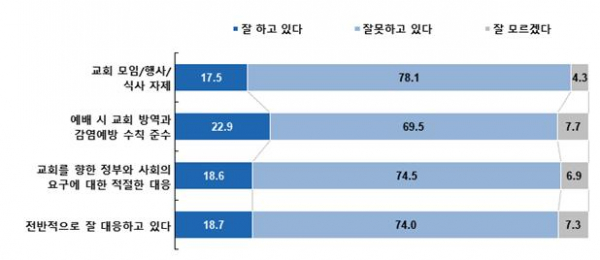 한국기독교언론포럼, ‘코로나19의 종교 영향도 및 일반국민의 기독교 인식 조사 결과 보고서’