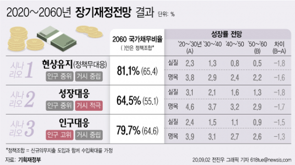 기획재정부는 2일 인구 고령화와 성장률 둔화 등으로 인해 우리나라 국내총생산(GDP) 대비 국가채무비율이 2045년 정점을 찍은 뒤 다시 하락, 2060년에는 최대 81.1%에 도달할 것으로 전망했다. 기재부는 이번 전망에서 ▲현상유지 ▲성장대응 ▲인구대응 등 3개 시나리오로 나눠 국가채무비율을 추계했다.