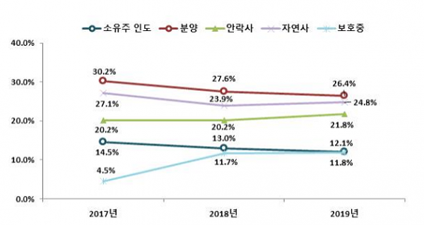 연도별 동물보호센터 유실·유기동물 주요 보호형태 현황