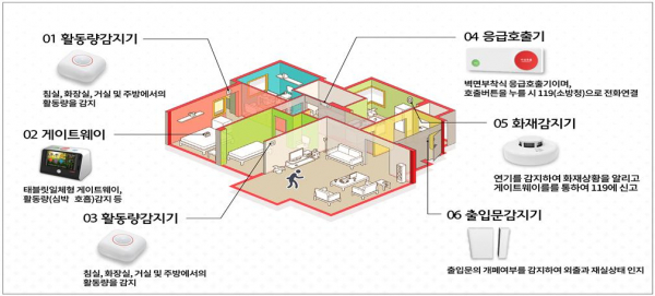 차세대 응급안전안심서비스 댁내장비 구성도